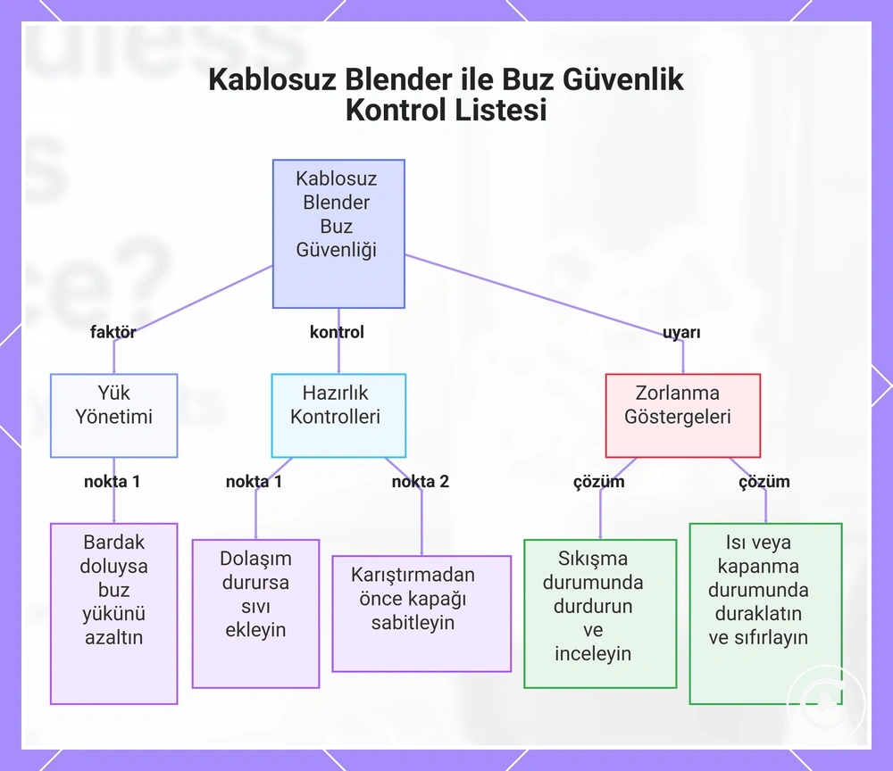 Kablosuz Blender ile Buz Güvenlik Kontrol Listesi