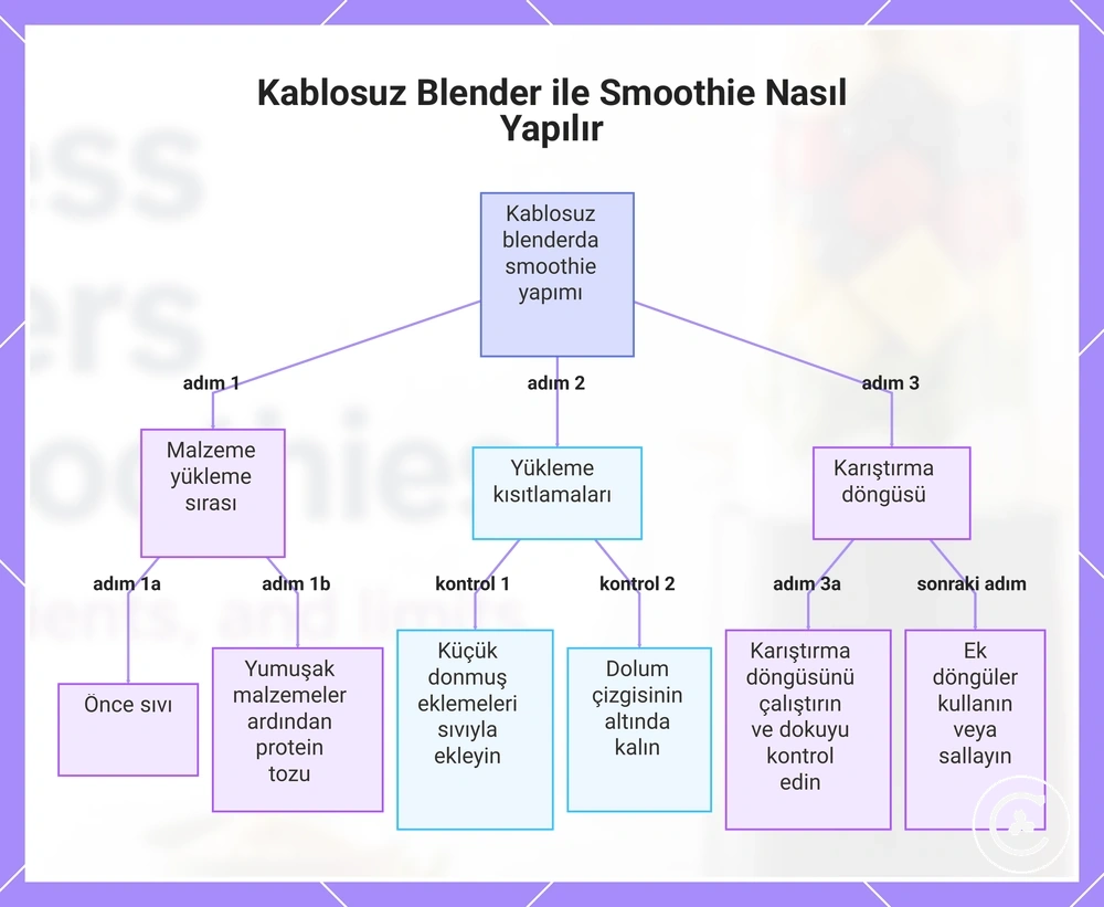 Kablosuz Blender ile Smoothie Nasıl Yapılır
