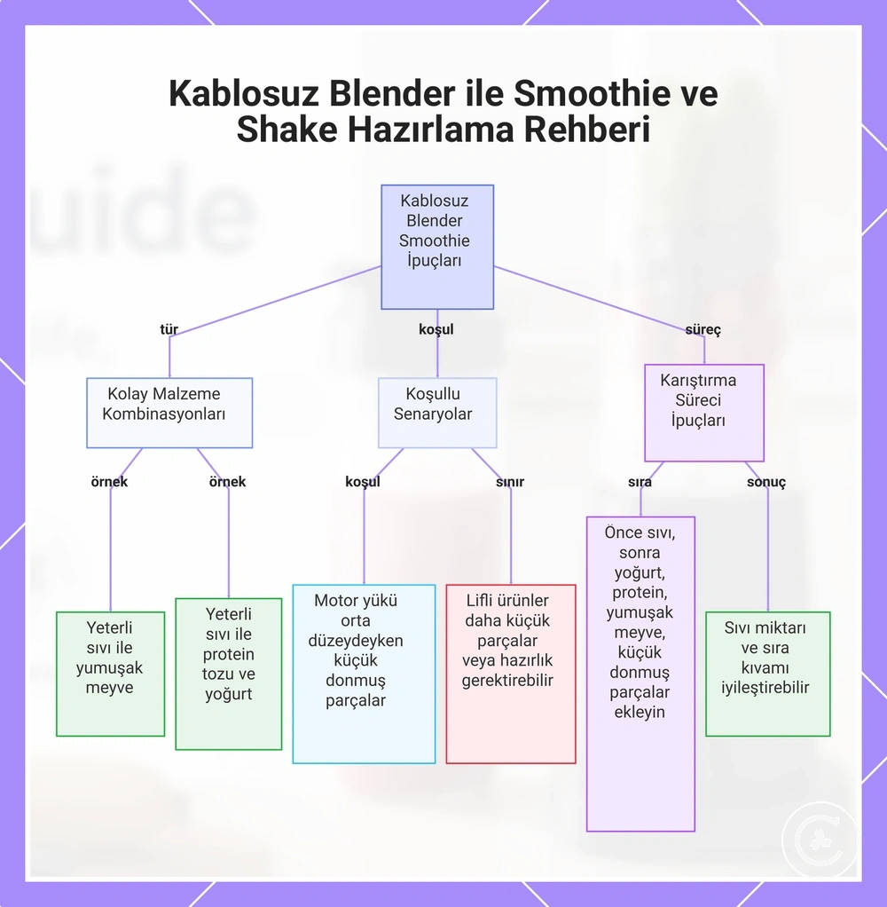 Kablosuz Blender ile Smoothie ve Shake Hazırlama Rehberi