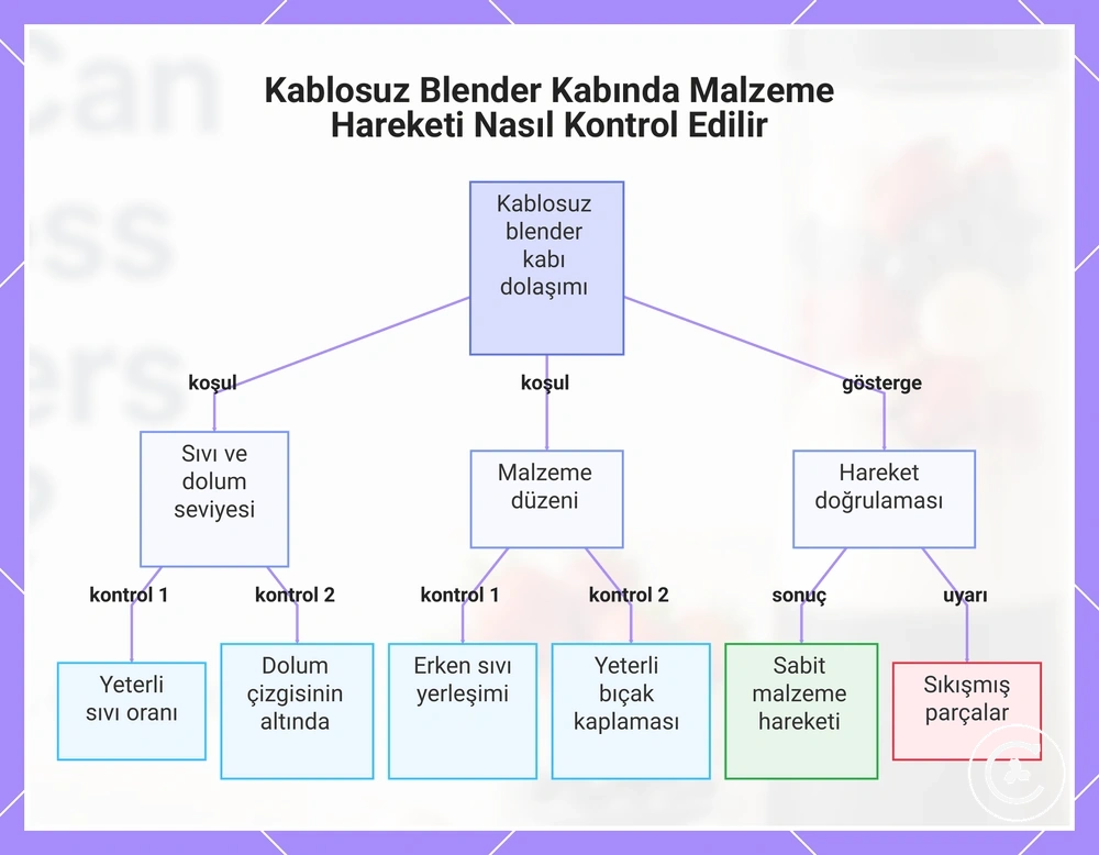 Kablosuz Blender Kabında Malzeme Hareketi Nasıl Kontrol Edilir