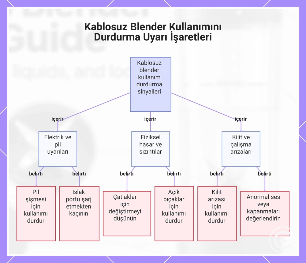 Kablosuz Blender Kullanımını Durdurma Uyarı İşaretleri