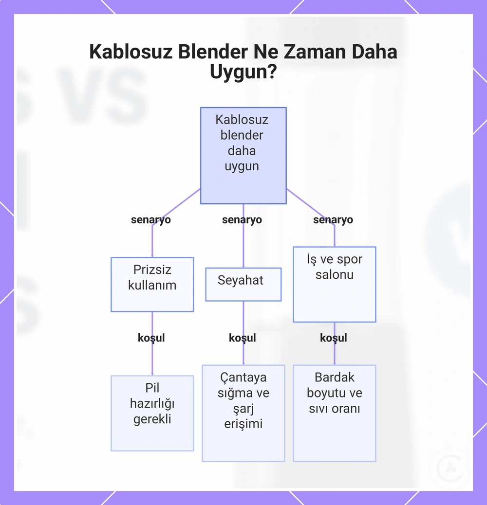 Kablosuz Blender Ne Zaman Daha Uygun?