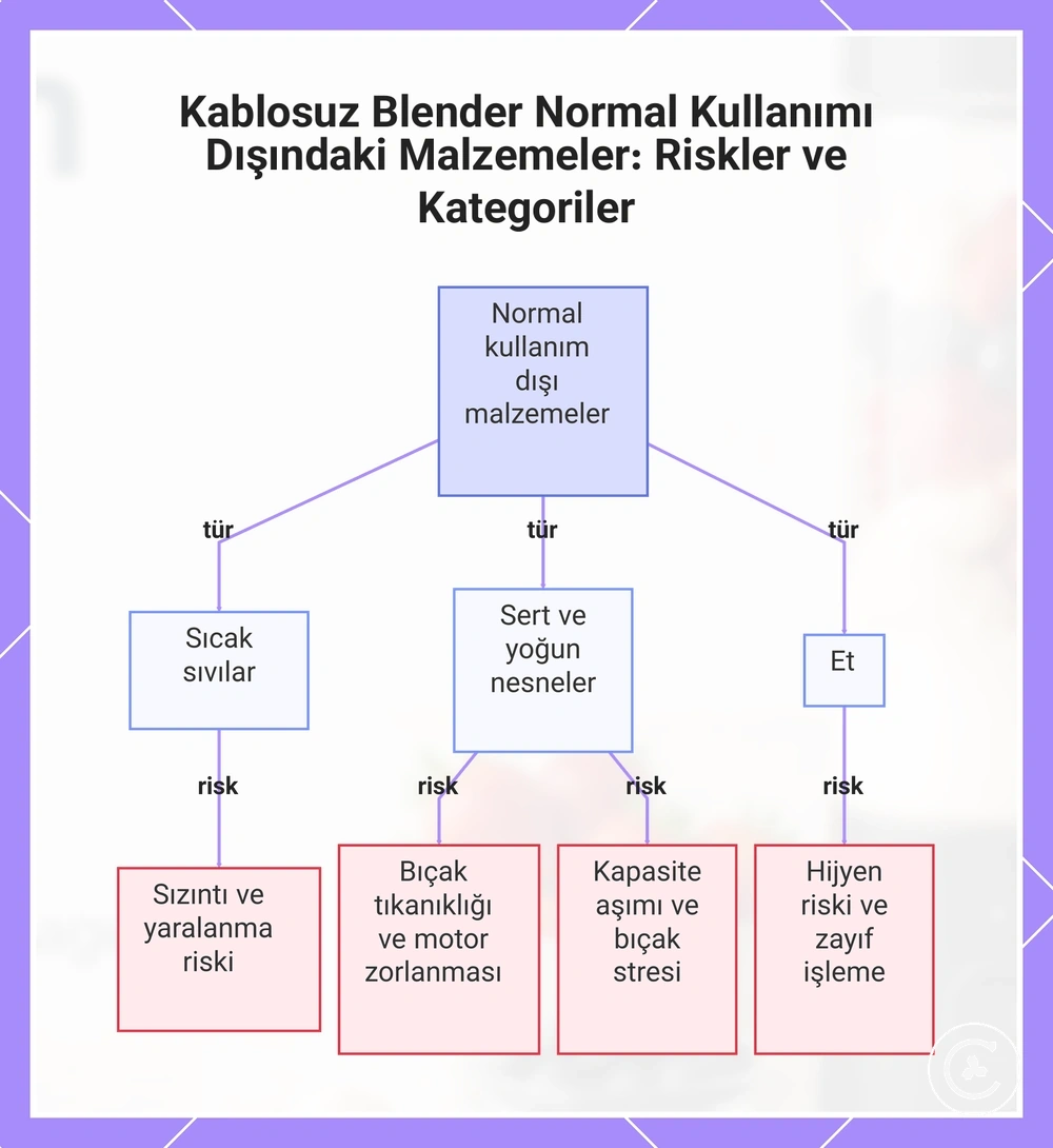 Kablosuz Blender Normal Kullanımı Dışındaki Malzemeler: Riskler ve Kategoriler