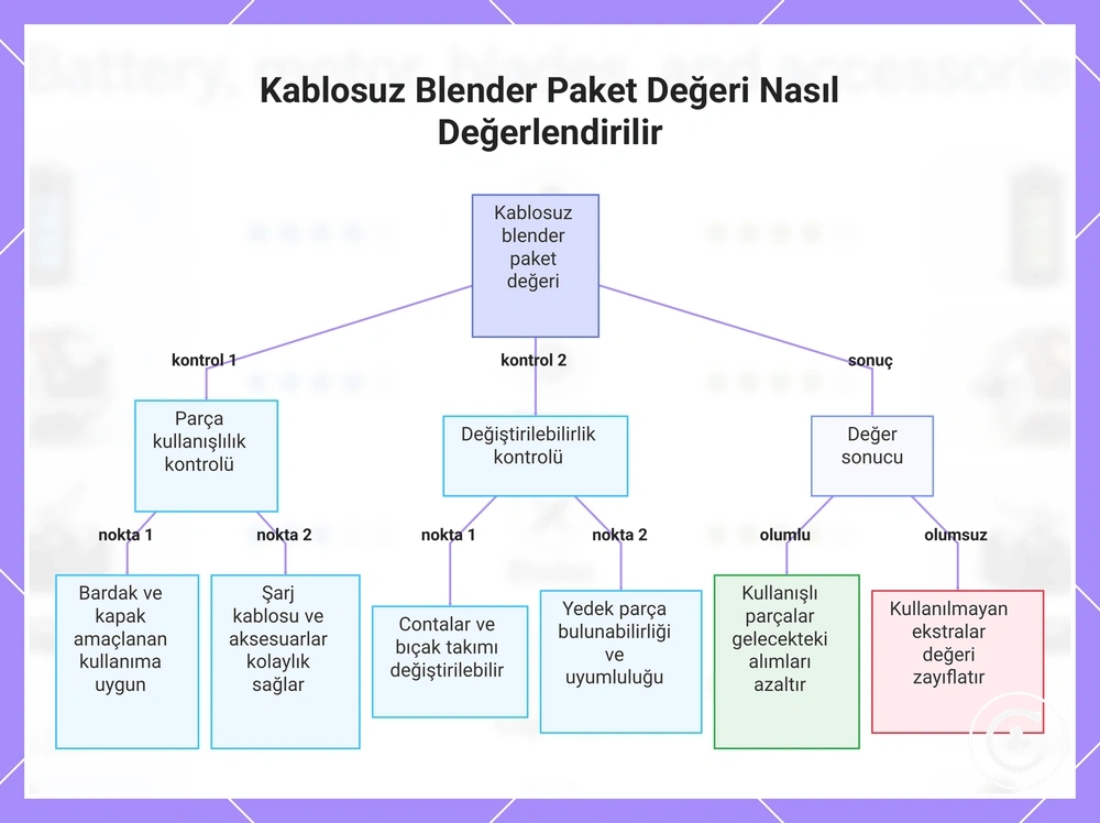 Kablosuz Blender Paket Değeri Nasıl Değerlendirilir