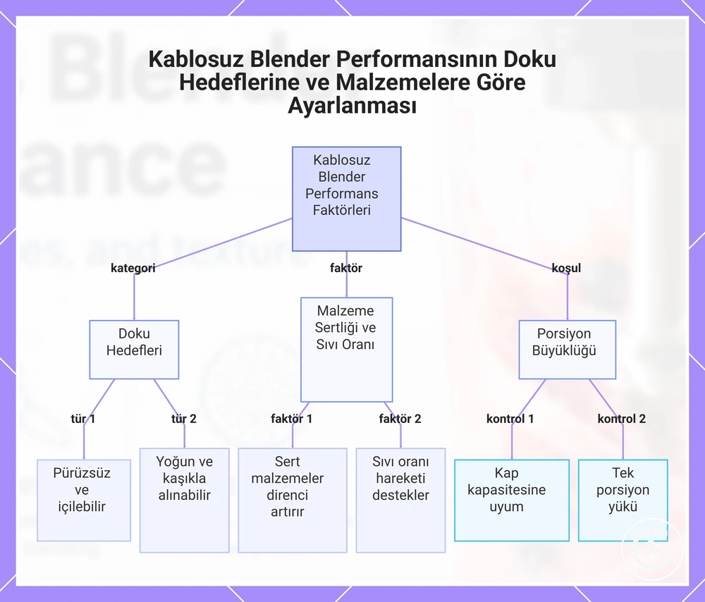 Kablosuz Blender Performansının Doku Hedeflerine ve Malzemelere Göre Ayarlanması