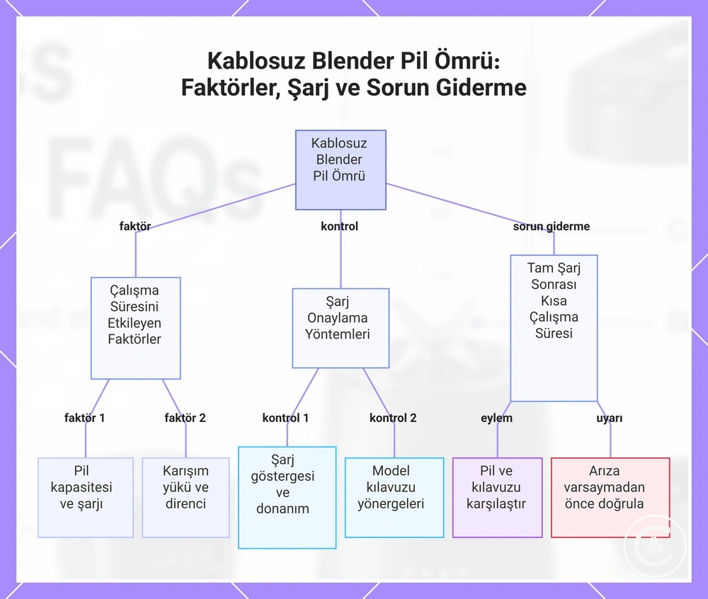 Kablosuz Blender Pil Ömrü: Faktörler, Şarj ve Sorun Giderme