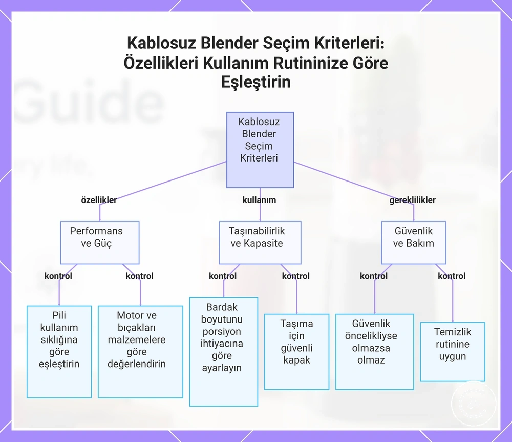 Kablosuz Blender Seçim Kriterleri: Özellikleri Kullanım Rutininize Göre Eşleştirin