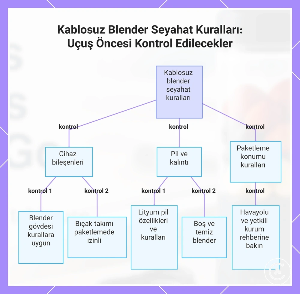 Kablosuz Blender Seyahat Kuralları: Uçuş Öncesi Kontrol Edilecekler
