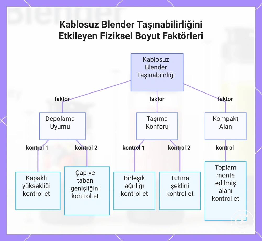 Kablosuz Blender Taşınabilirliğini Etkileyen Fiziksel Boyut Faktörleri
