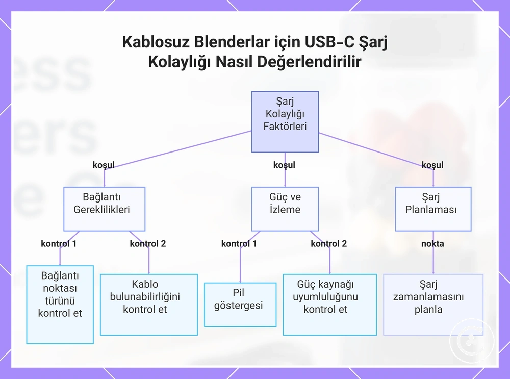 Kablosuz Blenderlar için USB-C Şarj Kolaylığı Nasıl Değerlendirilir