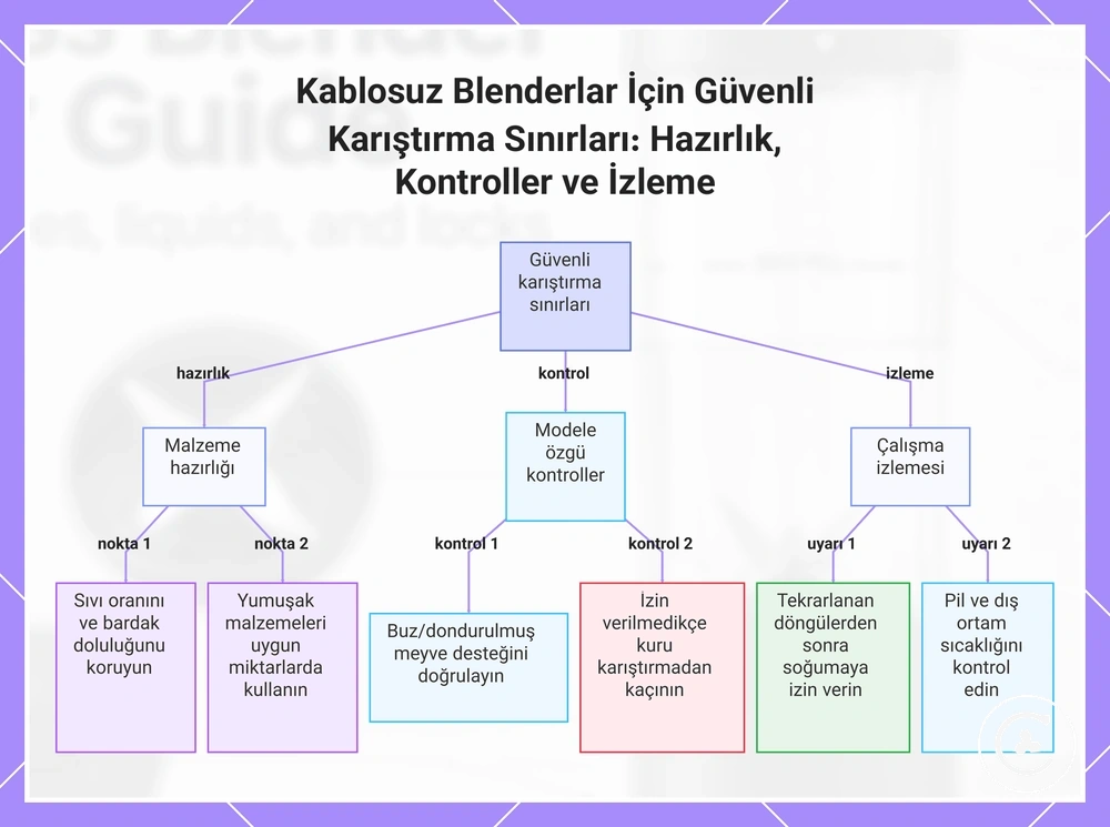 Kablosuz Blenderlar İçin Güvenli Karıştırma Sınırları: Hazırlık, Kontroller ve İzleme