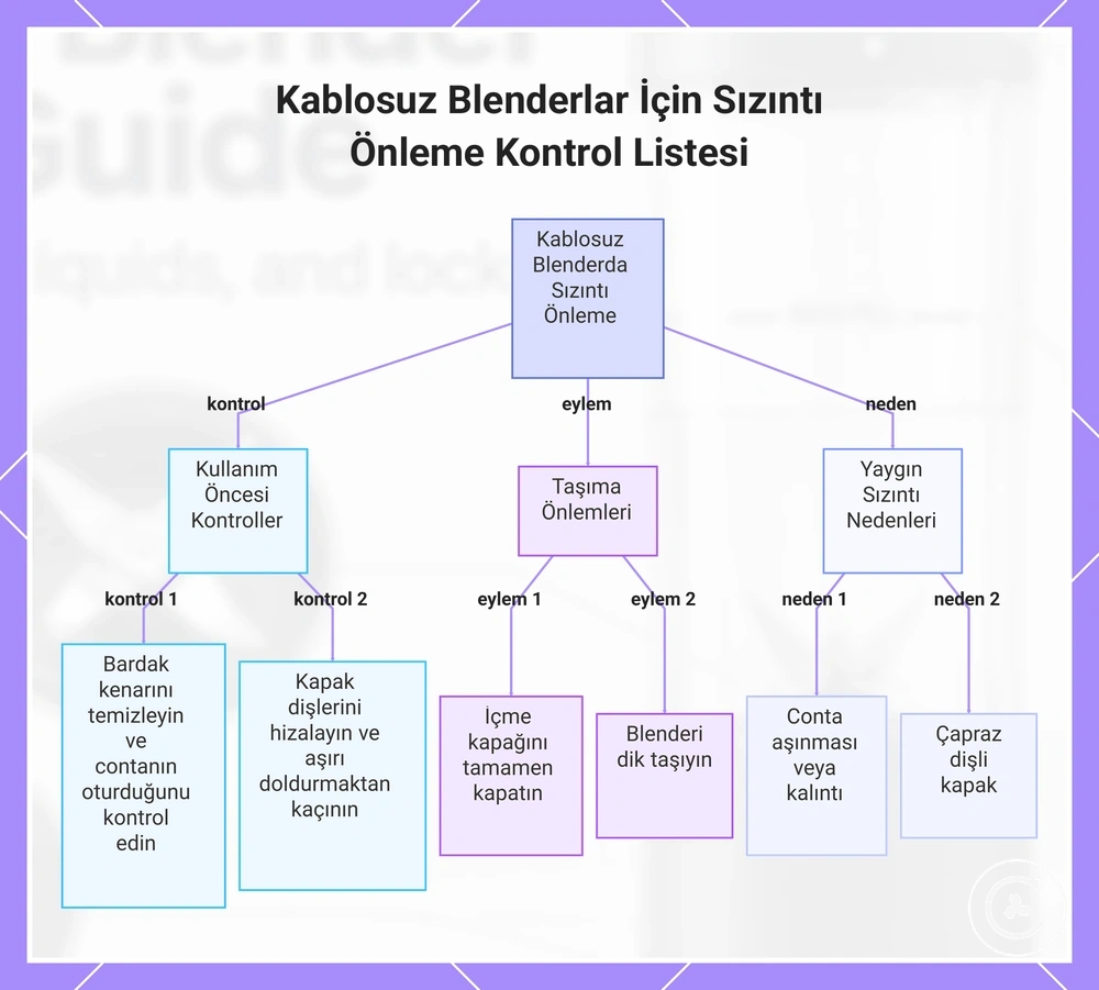 Kablosuz Blenderlar İçin Sızıntı Önleme Kontrol Listesi