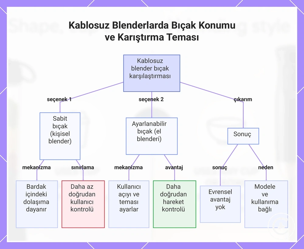Kablosuz Blenderlarda Bıçak Konumu ve Karıştırma Teması