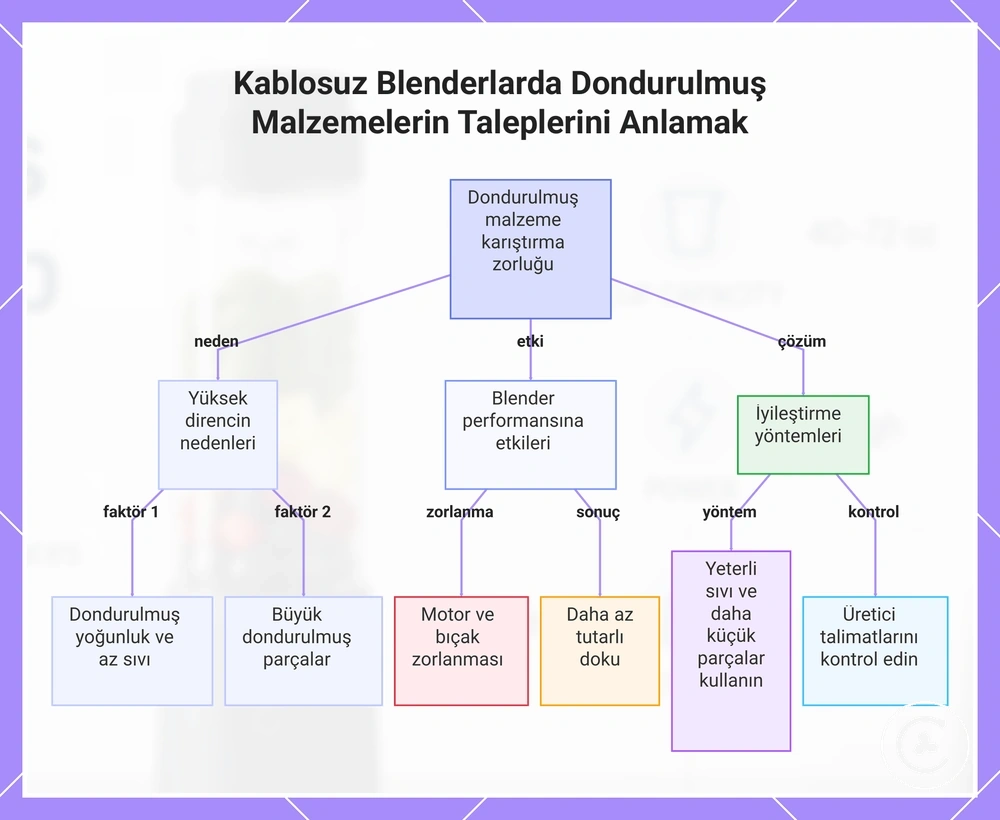 Kablosuz Blenderlarda Dondurulmuş Malzemelerin Taleplerini Anlamak
