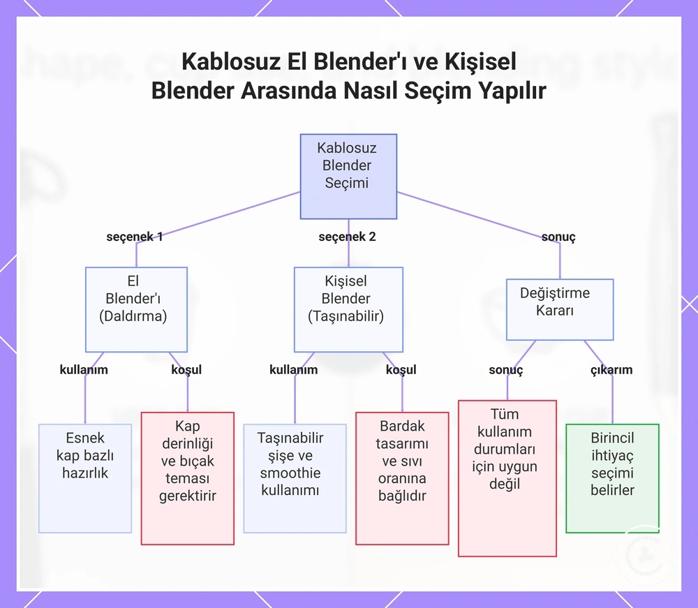 Kablosuz El Blender'ı ve Kişisel Blender Arasında Nasıl Seçim Yapılır