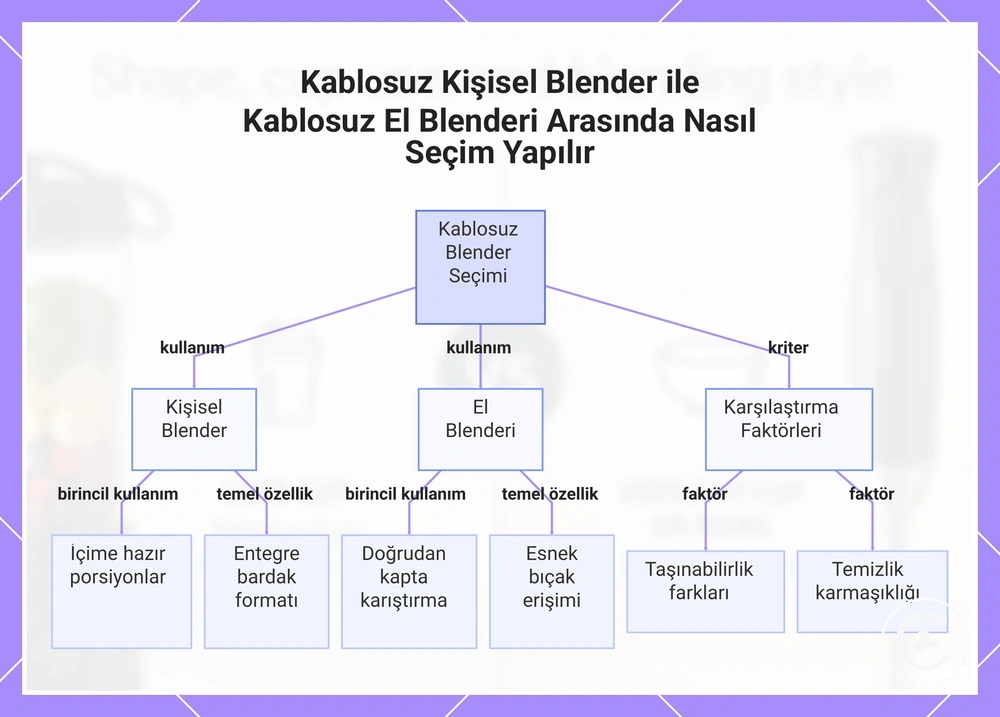 Kablosuz Kişisel Blender ile Kablosuz El Blenderi Arasında Nasıl Seçim Yapılır
