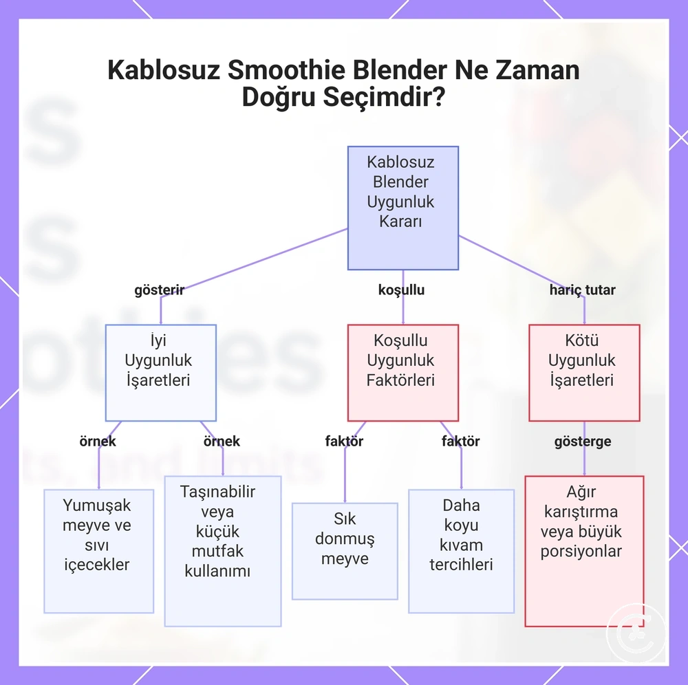 Kablosuz Smoothie Blender Ne Zaman Doğru Seçimdir?