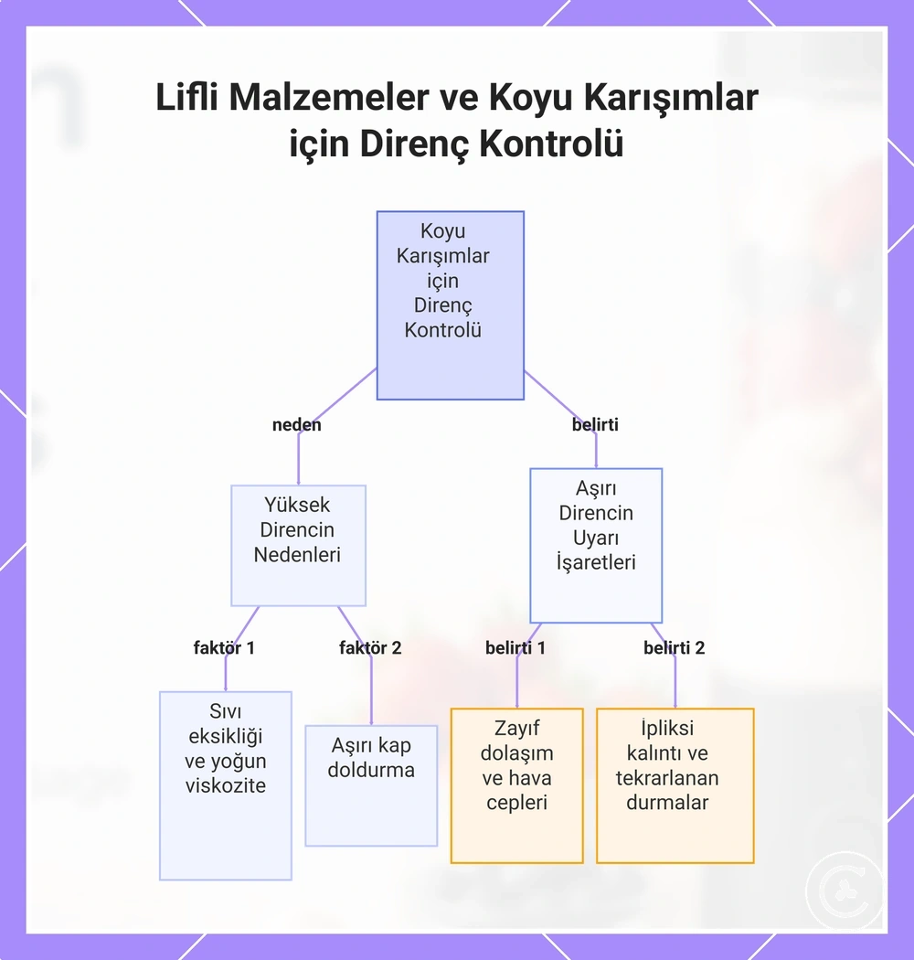 Lifli Malzemeler ve Koyu Karışımlar için Direnç Kontrolü