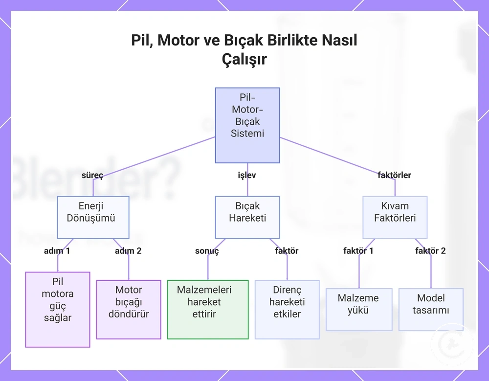 Pil, Motor ve Bıçak Birlikte Nasıl Çalışır