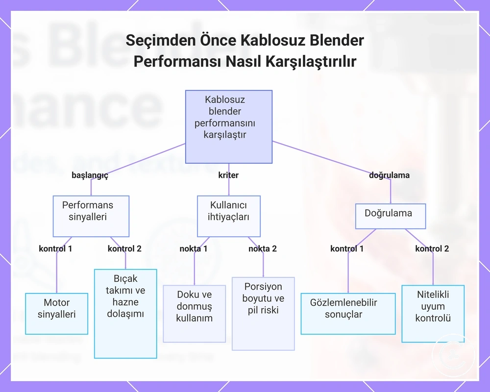 Seçimden Önce Kablosuz Blender Performansı Nasıl Karşılaştırılır