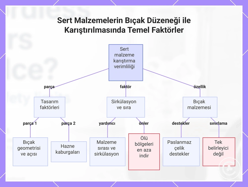 Sert Malzemelerin Bıçak Düzeneği ile Karıştırılmasında Temel Faktörler