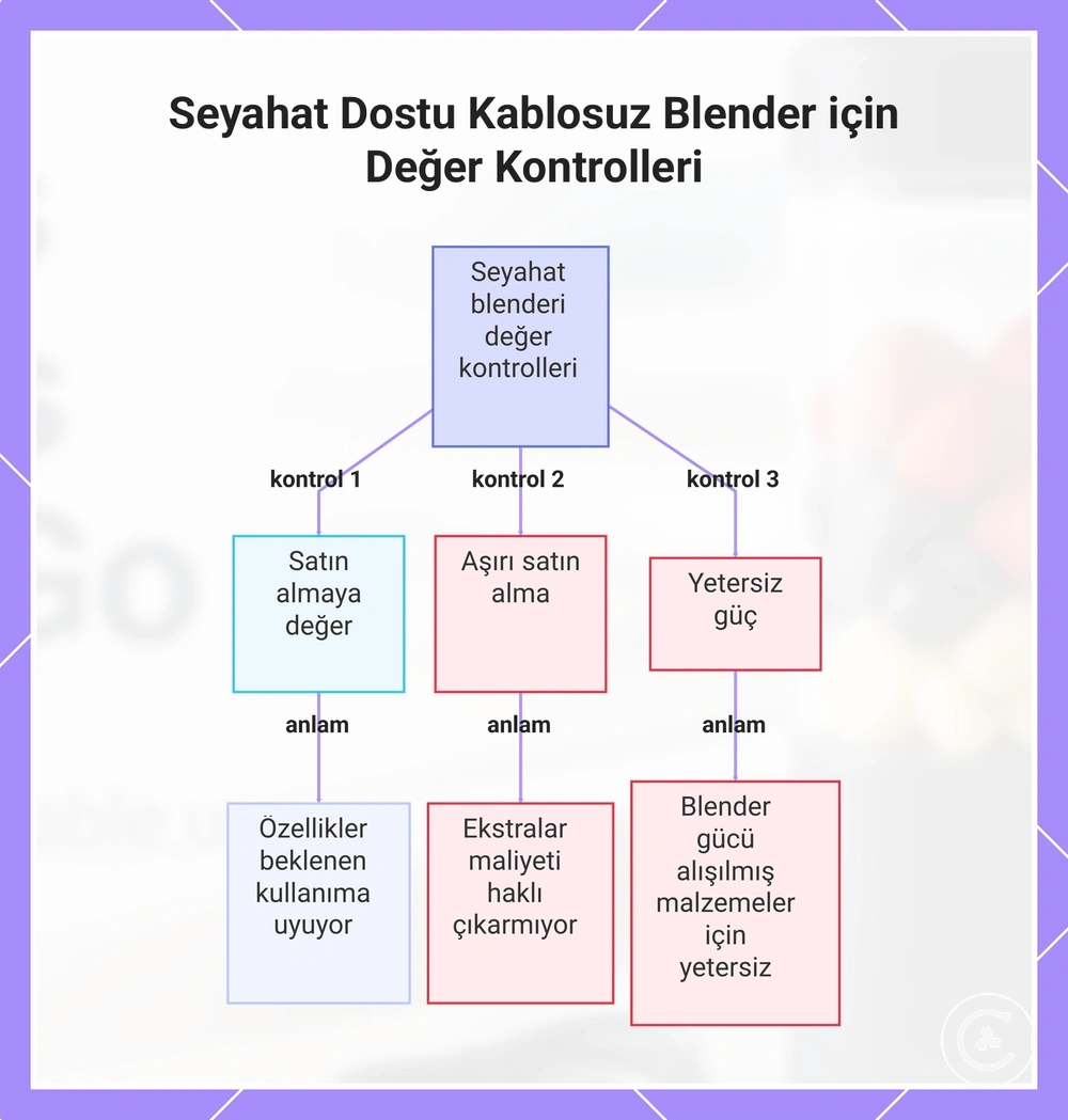 Seyahat Dostu Kablosuz Blender için Değer Kontrolleri