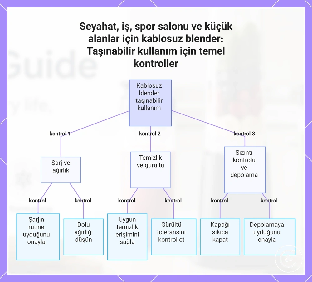 Seyahat, iş, spor salonu ve küçük alanlar için kablosuz blender: Taşınabilir kullanım için temel kontroller