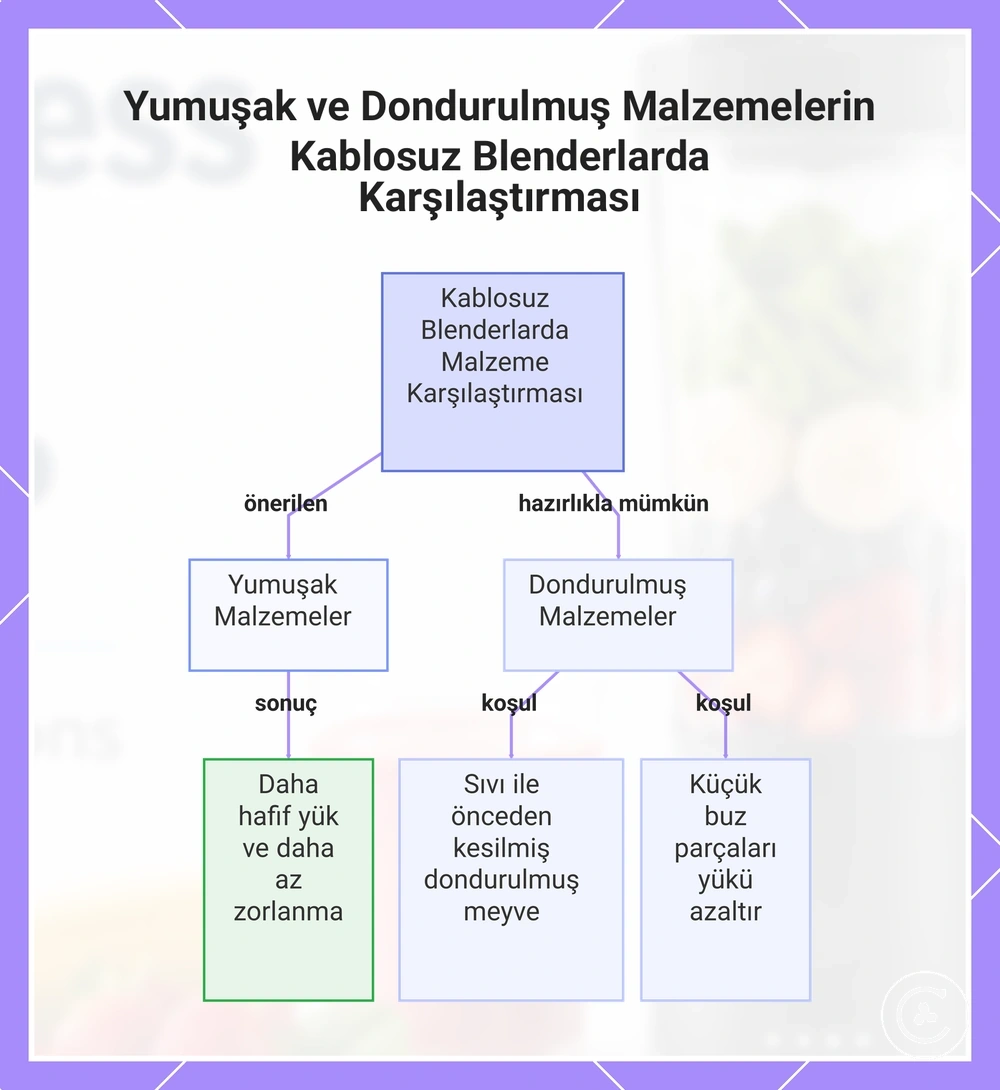 Yumuşak ve Dondurulmuş Malzemelerin Kablosuz Blenderlarda Karşılaştırması